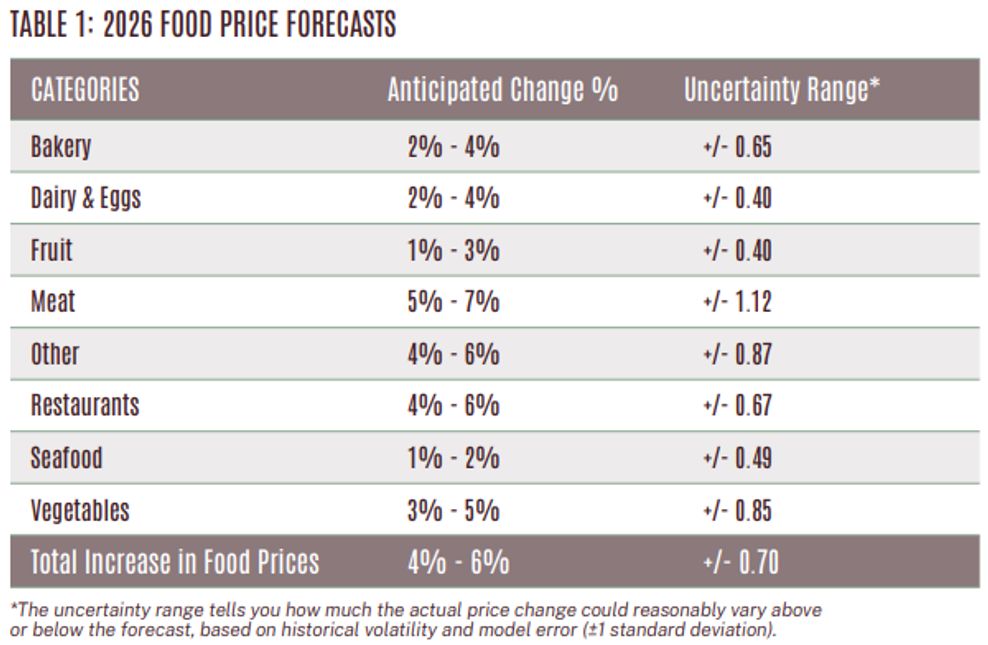 canada food prices